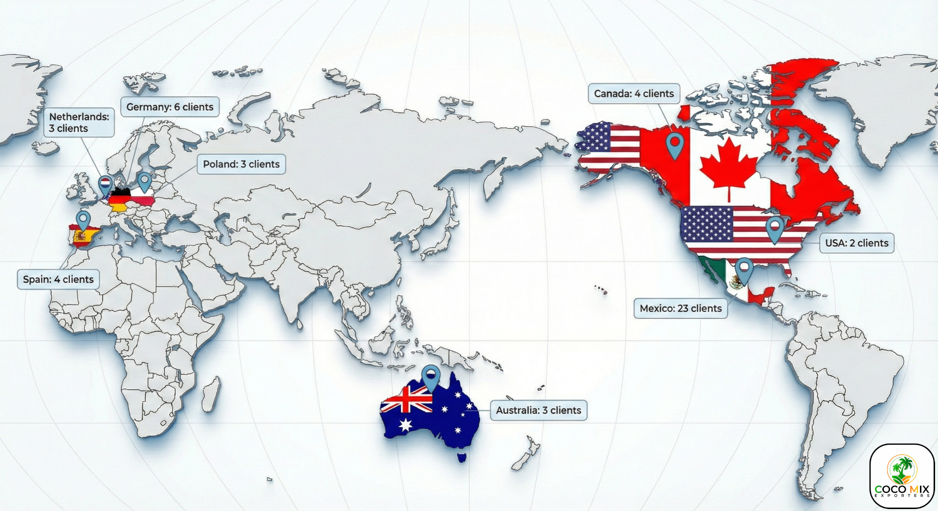 Global Export Destinations Map showing client distribution across Netherlands (3), Germany (6), Spain (4), Poland (3), USA (2), Canada (4), Mexico (23), and Australia (3)
